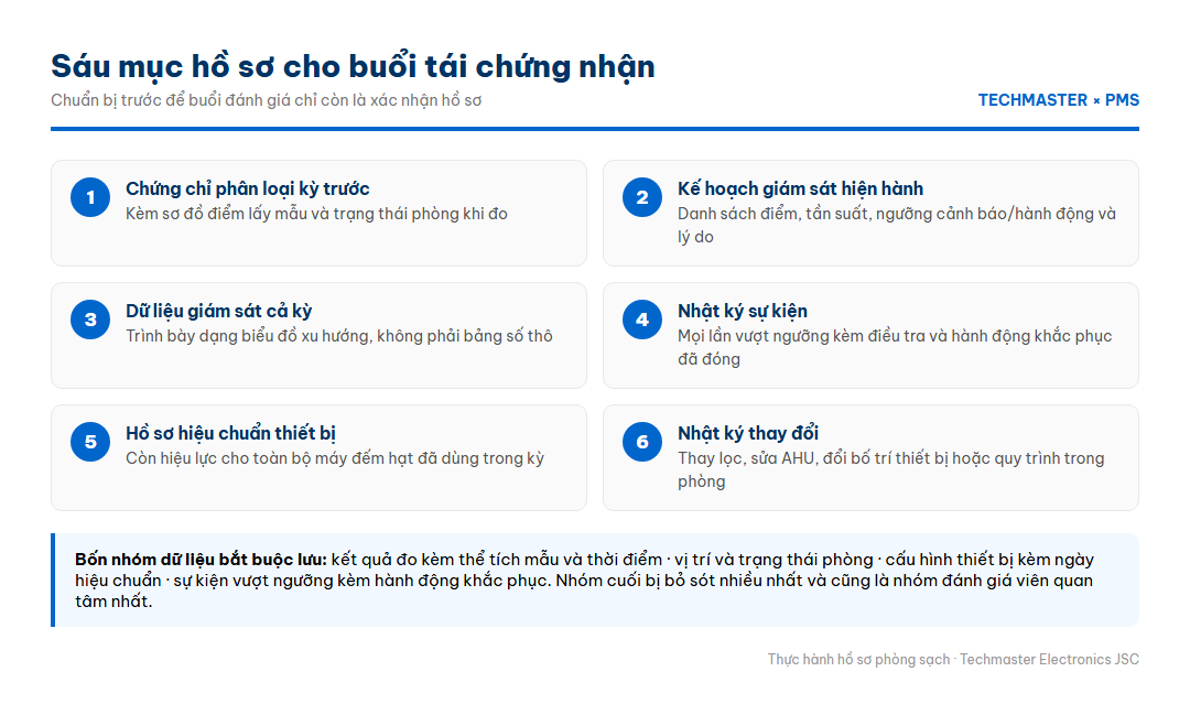 Infographic sáu mục hồ sơ chuẩn bị cho buổi tái chứng nhận phòng sạch