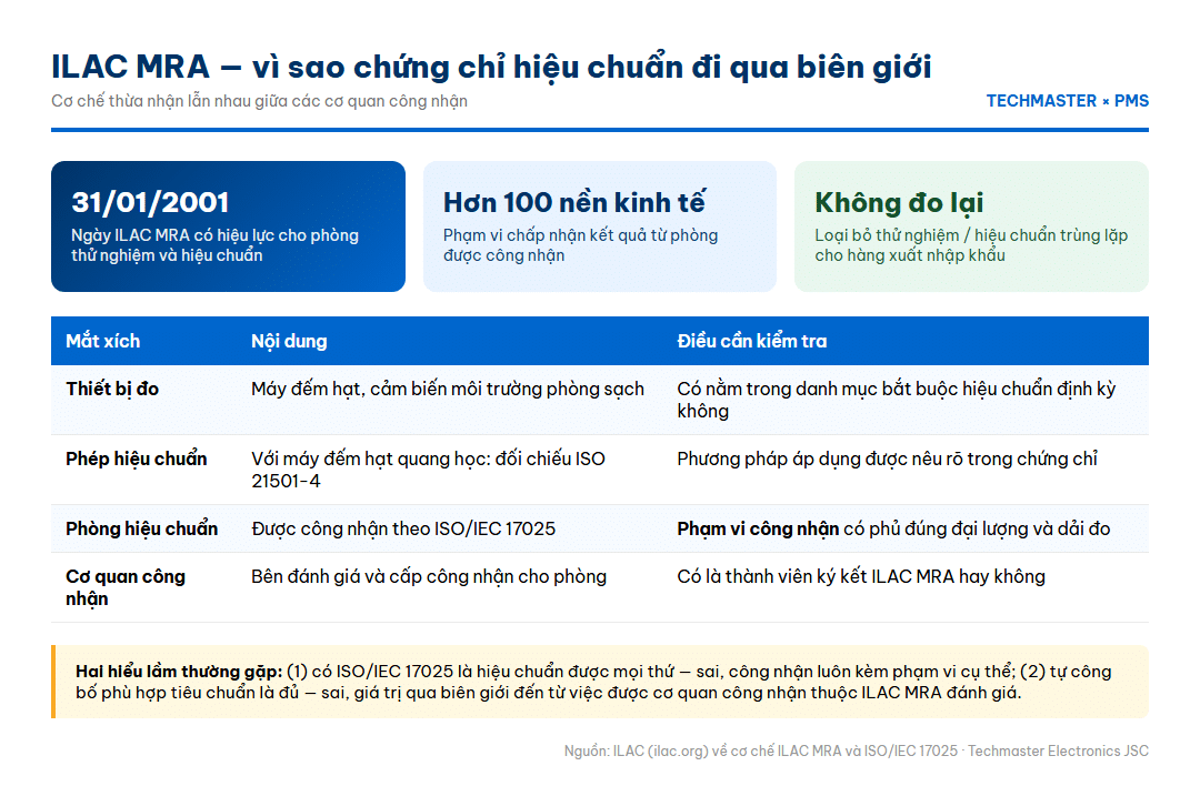 Infographic cơ chế ILAC MRA và chuỗi công nhận phòng hiệu chuẩn