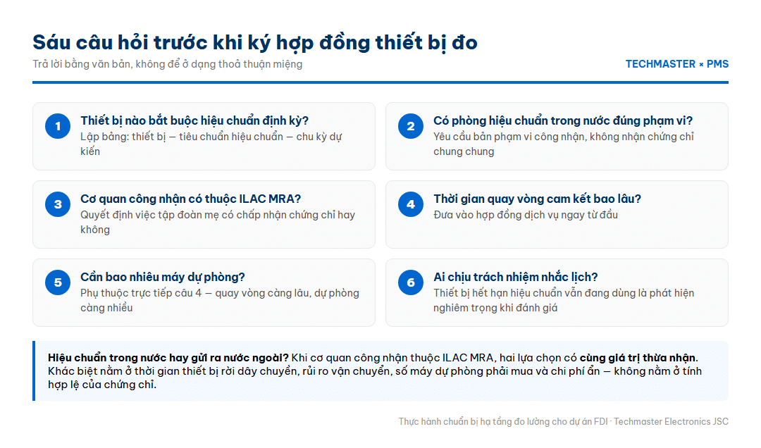 Infographic sáu câu hỏi cần trả lời trước khi ký hợp đồng thiết bị đo