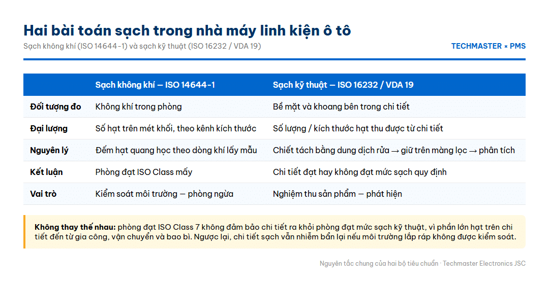 Infographic so sánh sạch không khí ISO 14644-1 và sạch kỹ thuật ISO 16232