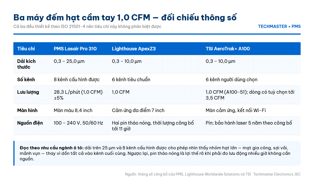 Infographic đối chiếu thông số ba máy đếm hạt cầm tay 1,0 CFM