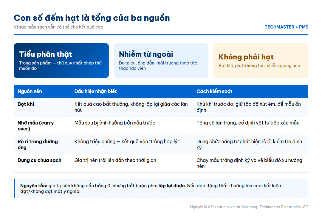 Infographic ba nguồn tạo nên con số đếm hạt trong dung dịch