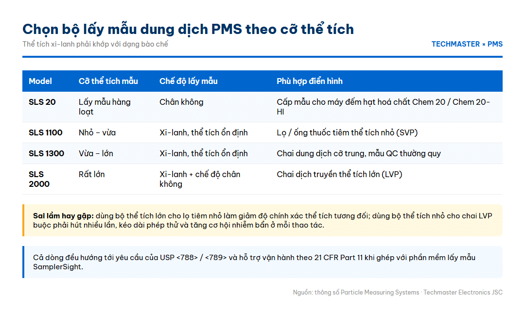 Infographic chọn bộ lấy mẫu dung dịch PMS SLS theo cỡ thể tích mẫu