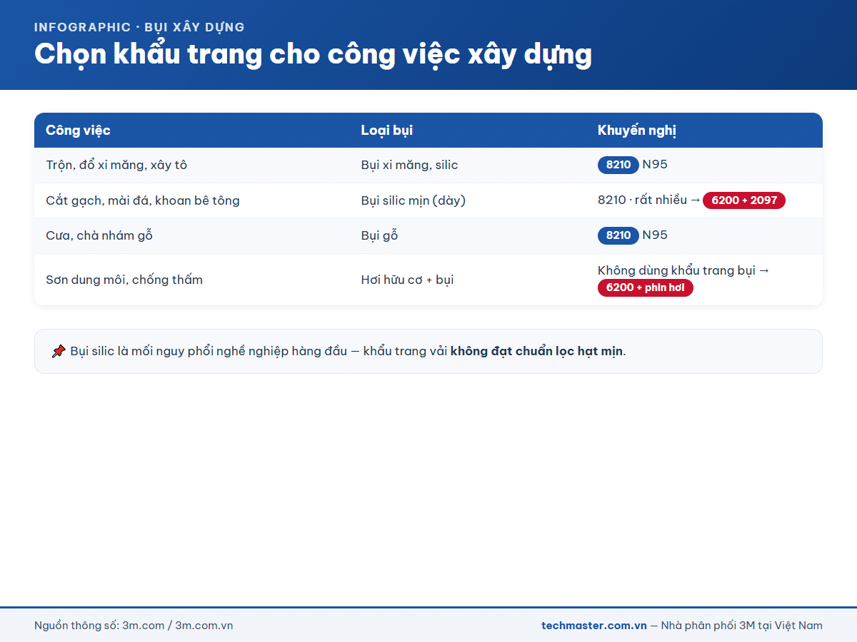Infographic chọn khẩu trang theo công việc xây dựng