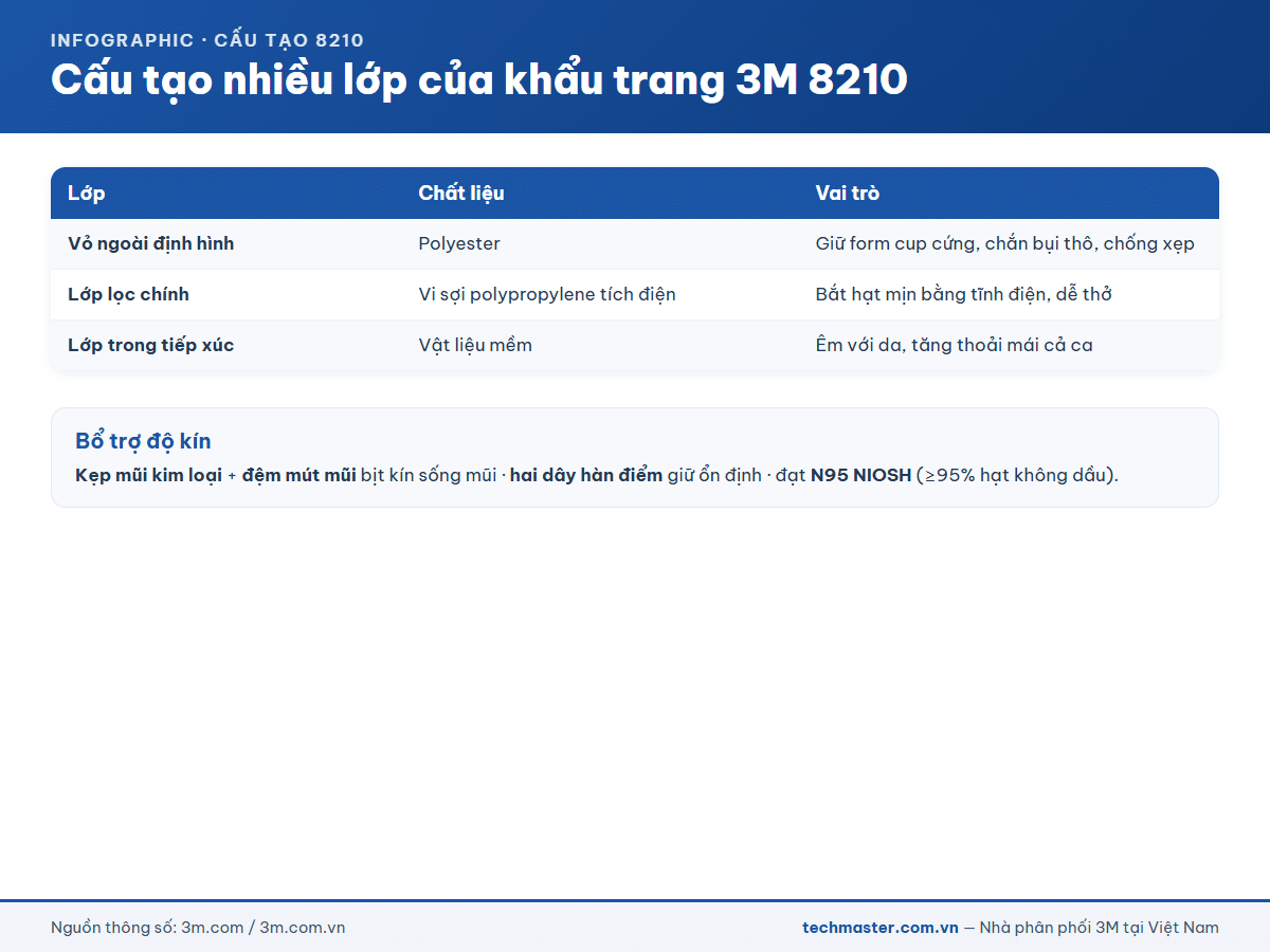 Infographic cấu tạo nhiều lớp khẩu trang 3M 8210