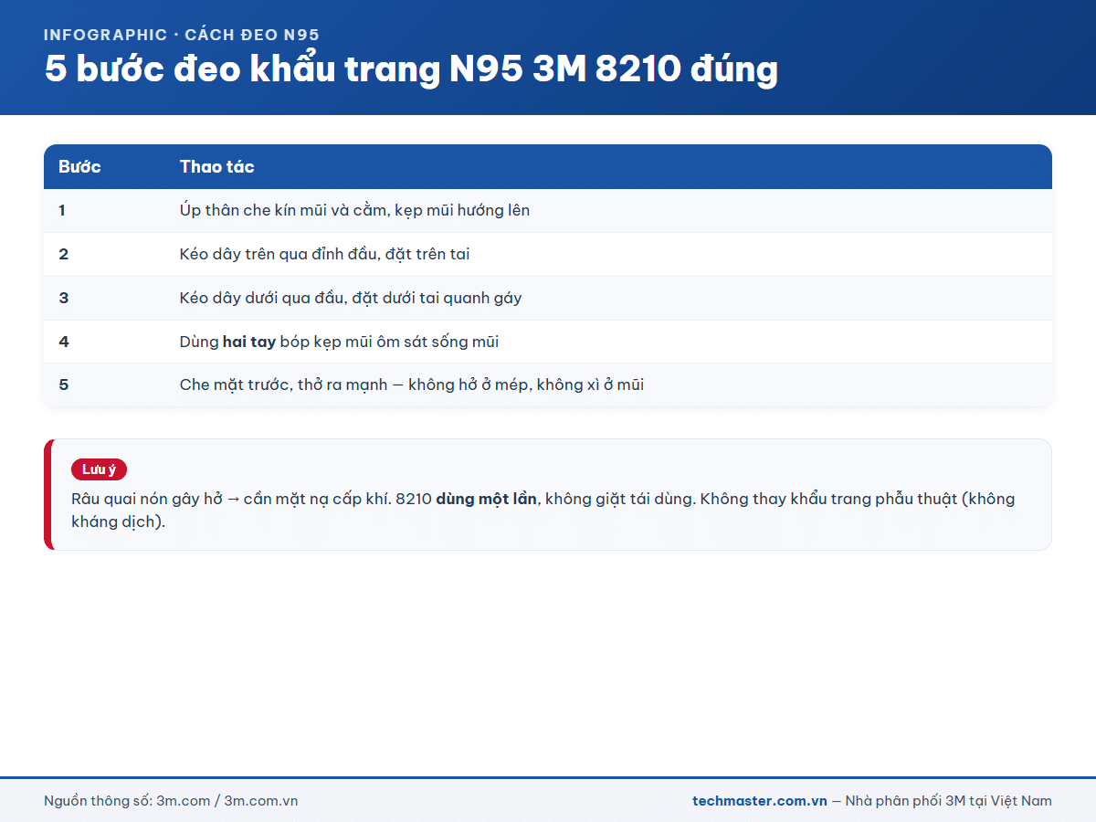 Infographic 5 bước đeo khẩu trang N95 3M 8210