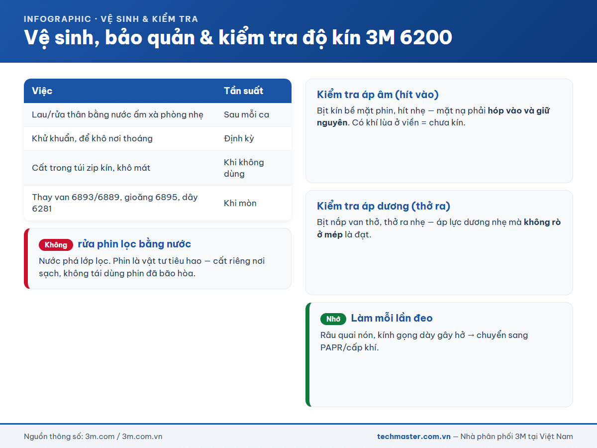 Infographic vệ sinh và kiểm tra độ kín mặt nạ 3M 6200
