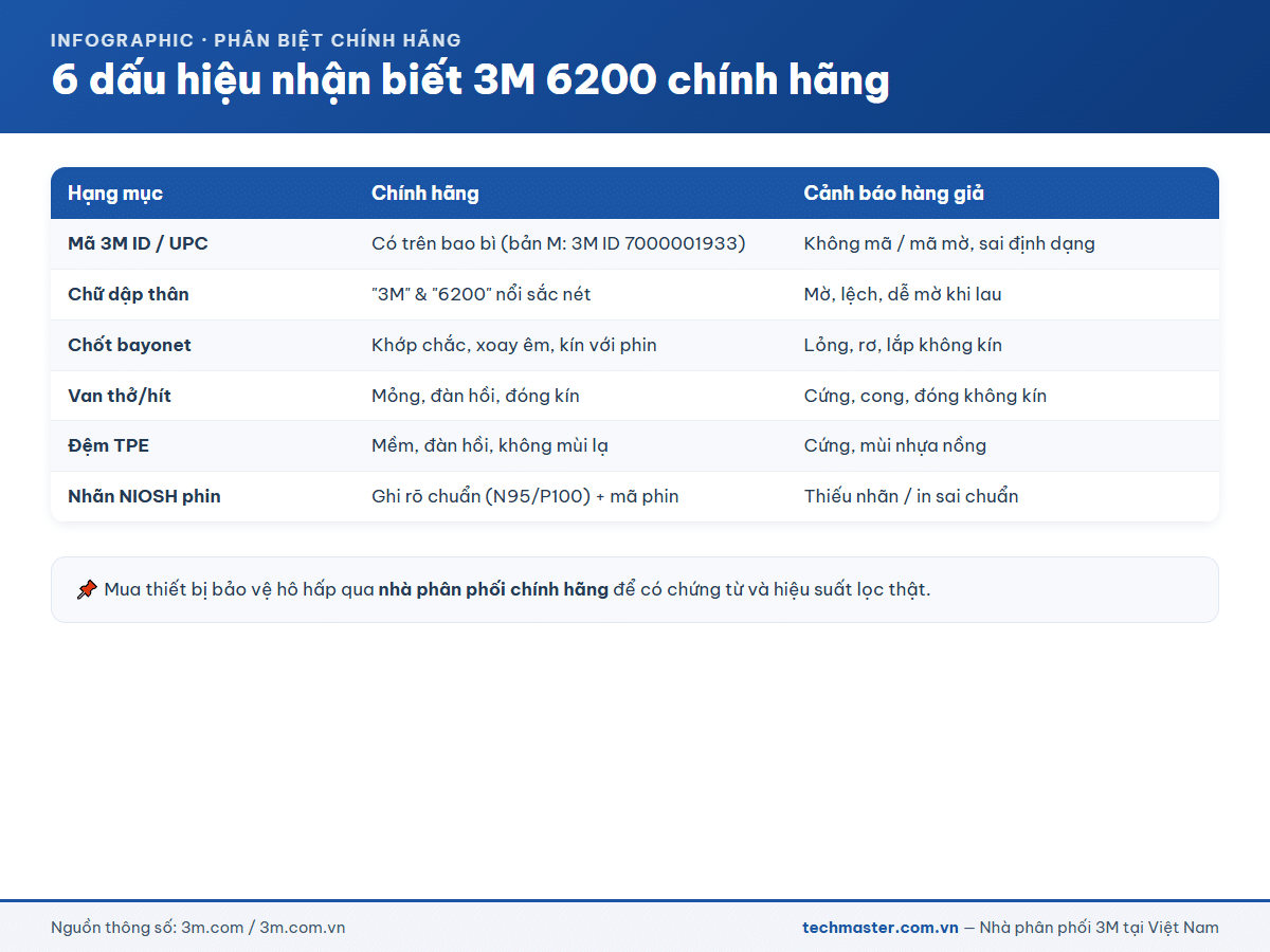 Infographic 6 dấu hiệu nhận biết 3M 6200 chính hãng