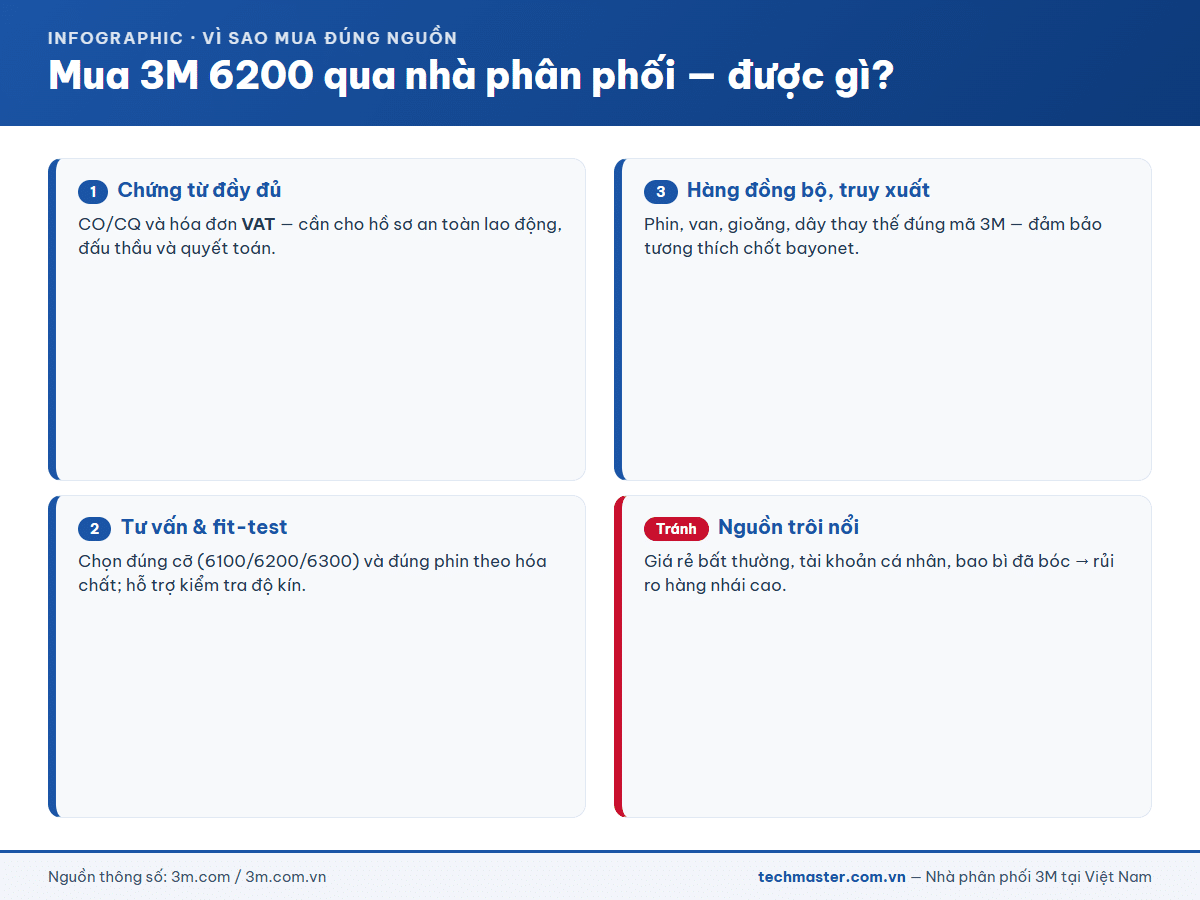 Infographic lợi ích mua 3M 6200 qua nhà phân phối