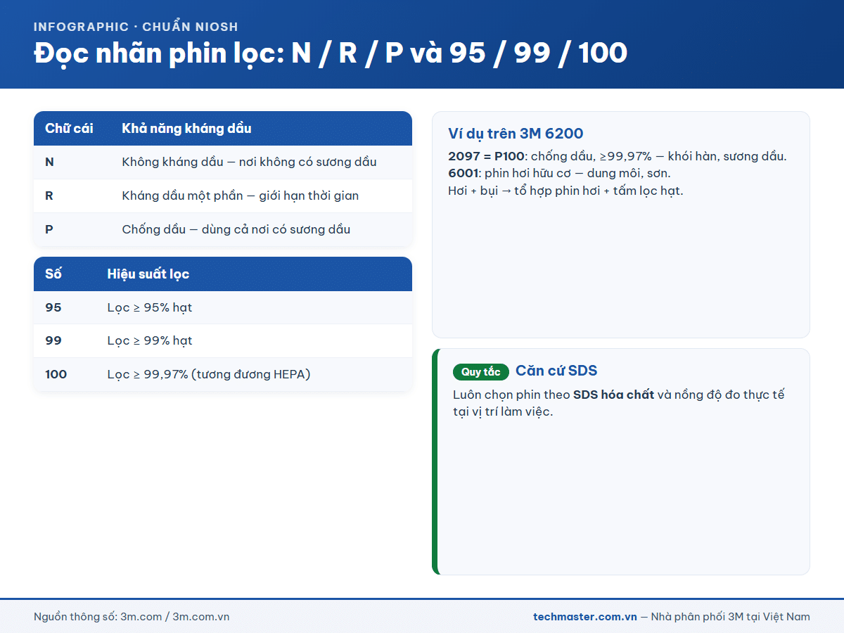 Infographic đọc nhãn phin lọc NIOSH N R P 95 99 100
