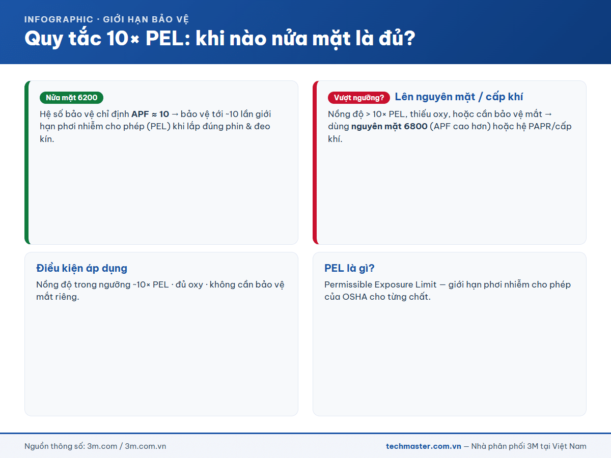 Infographic quy tắc 10 lần PEL nửa mặt 3M 6200