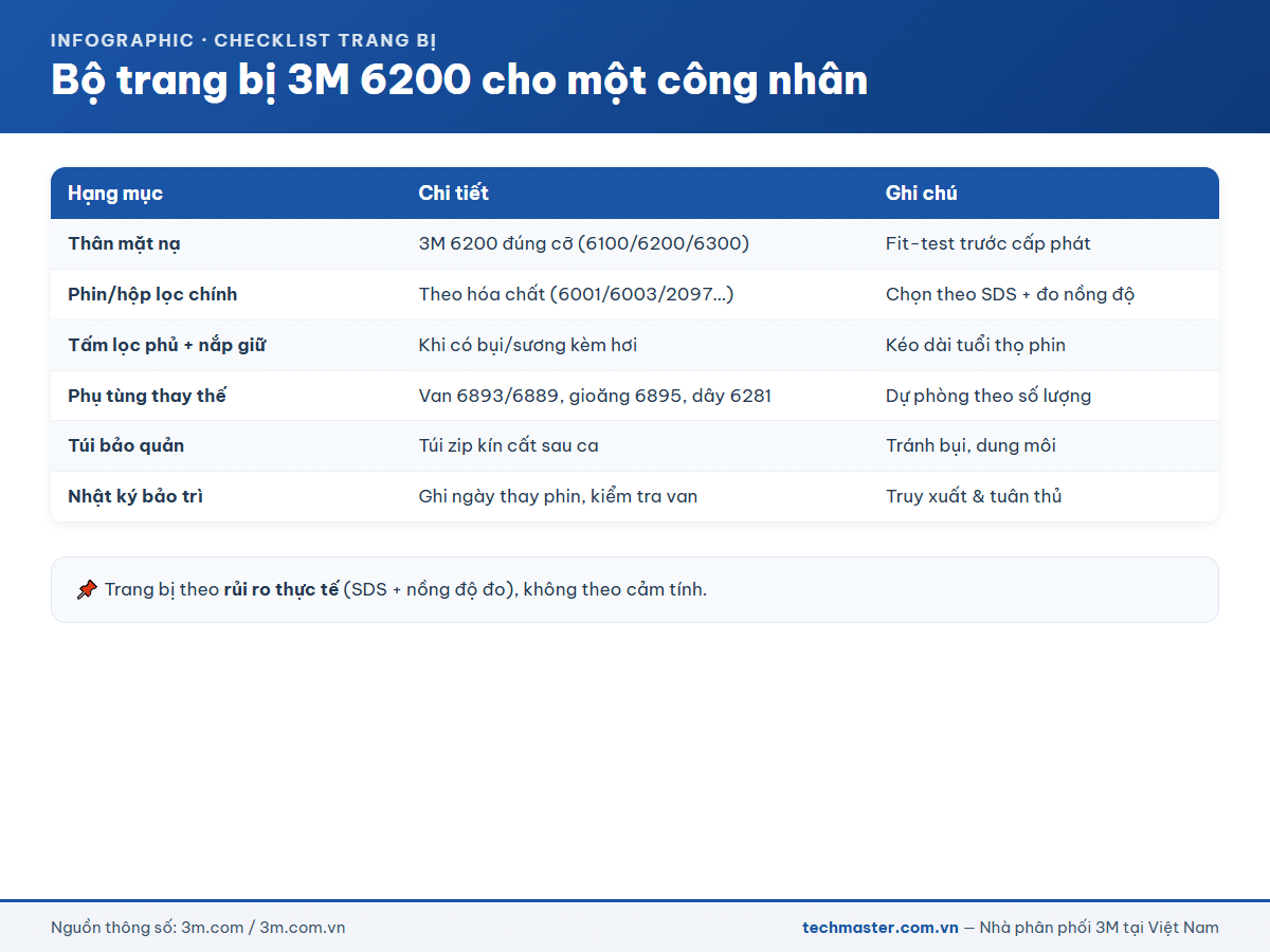 Infographic checklist trang bị mặt nạ 3M 6200