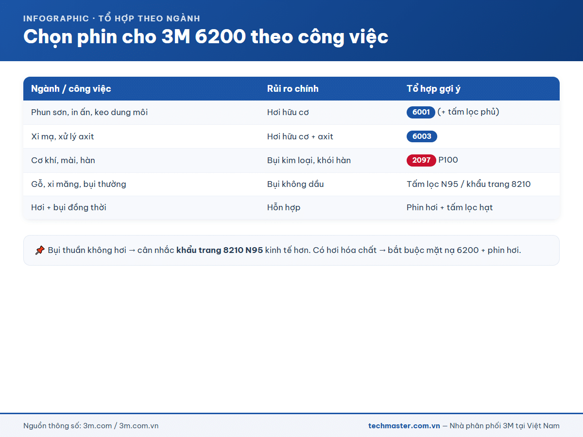 Infographic chọn phin 3M 6200 theo ngành