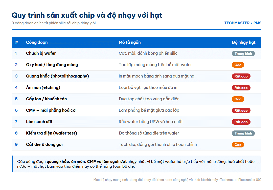 Infographic 9 công đoạn sản xuất chip và độ nhạy với hạt
