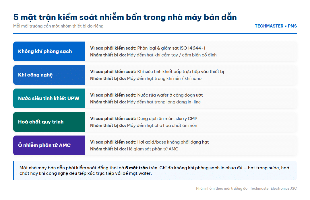 Infographic 5 mặt trận kiểm soát nhiễm bẩn trong nhà máy bán dẫn