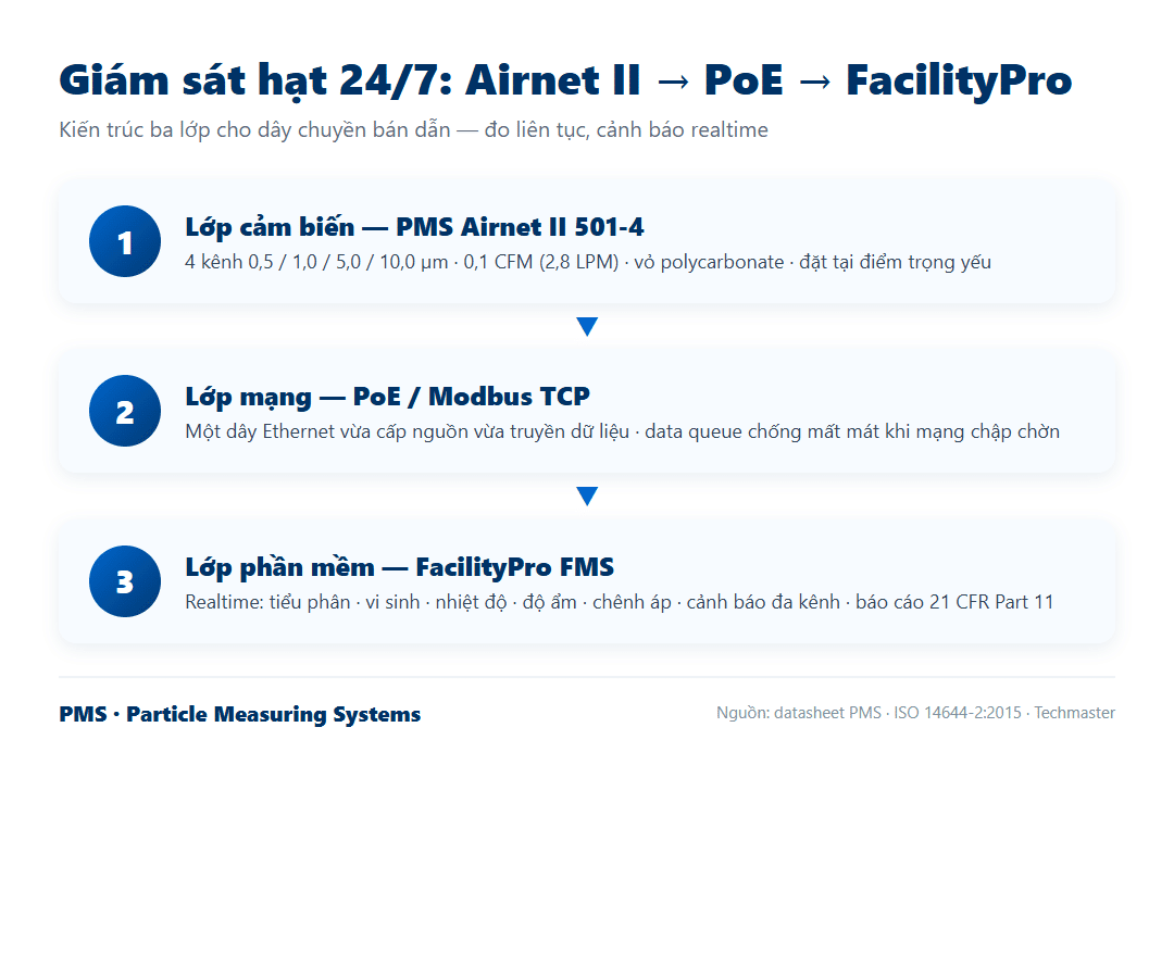 Sơ đồ kiến trúc giám sát hạt 24/7: cảm biến Airnet II nối PoE về phần mềm FacilityPro FMS