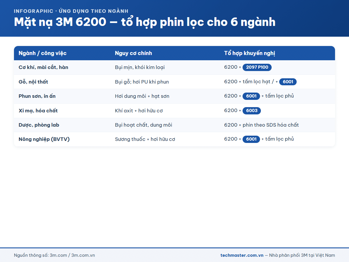 Infographic tổ hợp phin lọc 3M 6200 cho 6 ngành