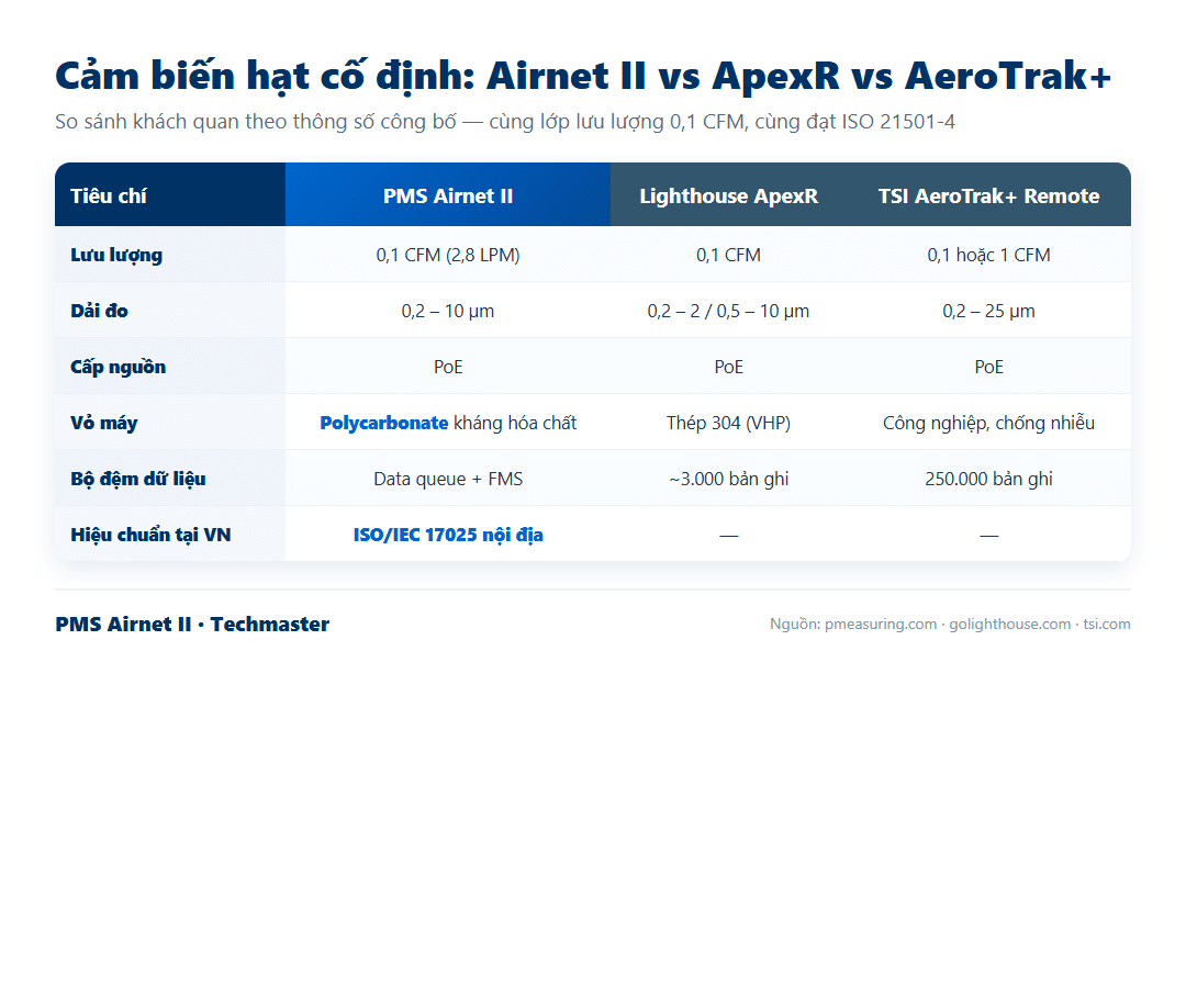 Infographic so sánh cảm biến hạt cố định PMS Airnet II vs Lighthouse ApexR vs TSI AeroTrak Remote