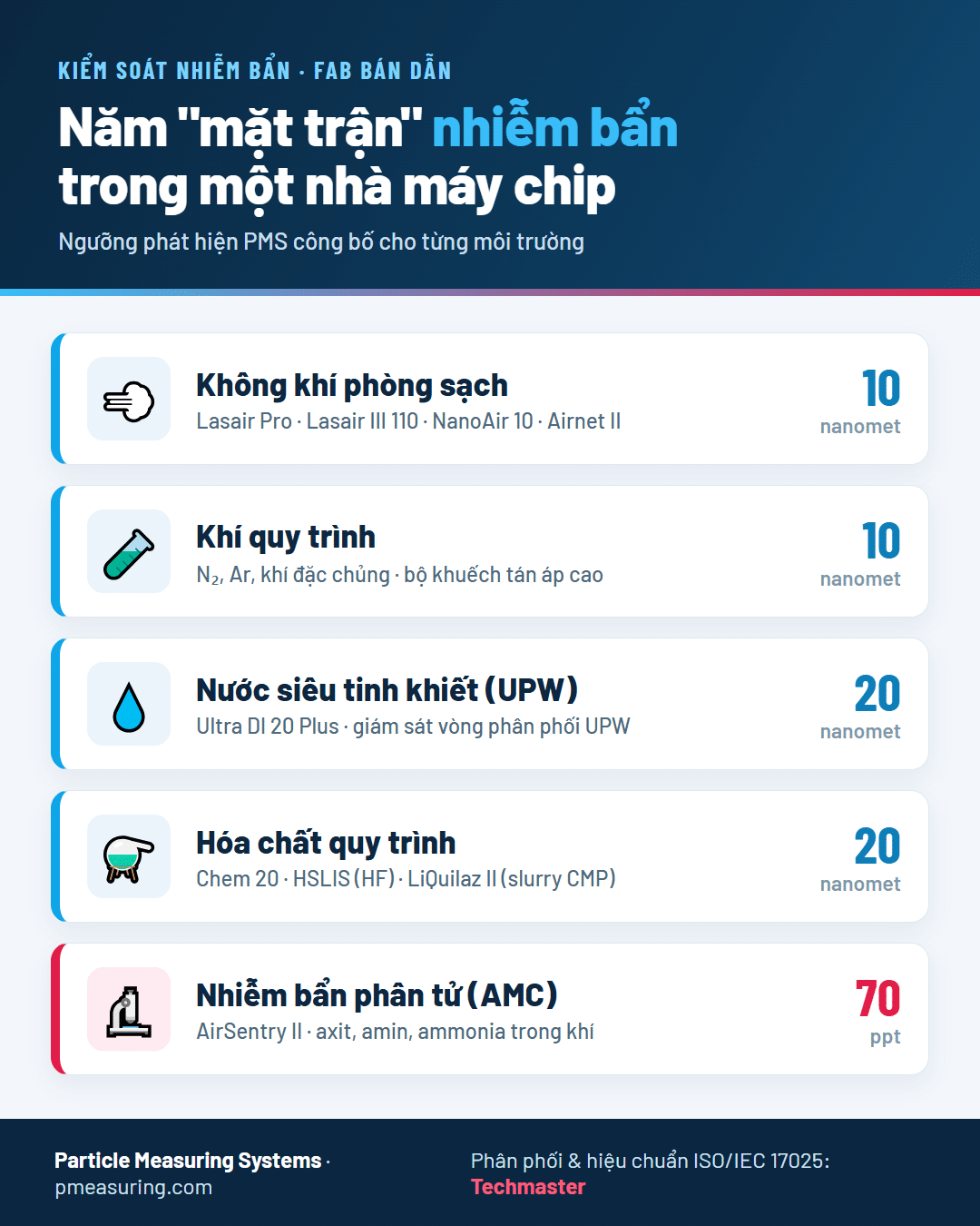 Infographic năm mặt trận nhiễm bẩn trong fab bán dẫn: không khí 10nm, khí quy trình 10nm, nước siêu tinh khiết UPW 20nm, hóa chất 20nm, nhiễm bẩn phân tử AMC 70ppt - dòng máy PMS tương ứng