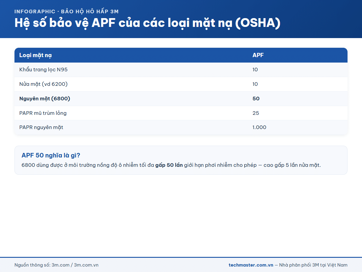 Infographic hệ số bảo vệ APF các loại mặt nạ 3M