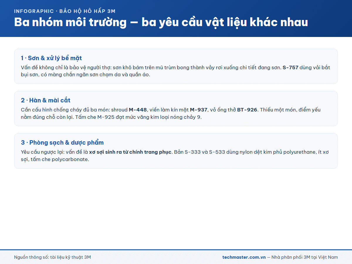 Infographic ba nhóm môi trường và yêu cầu vật liệu mũ trùm 3M Versaflo
