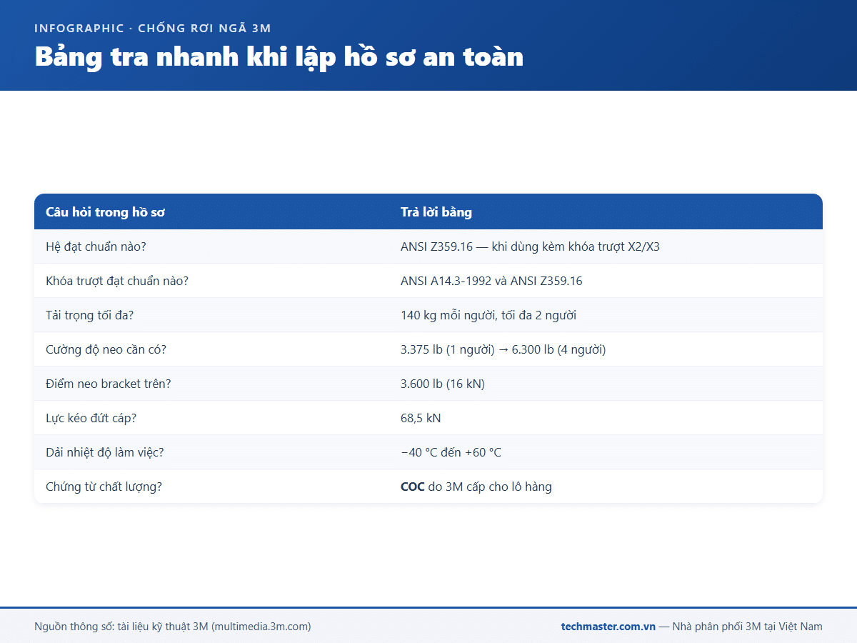 Infographic bảng tra nhanh khi lập hồ sơ an toàn cho hệ cứu sinh dọc Lad-Saf