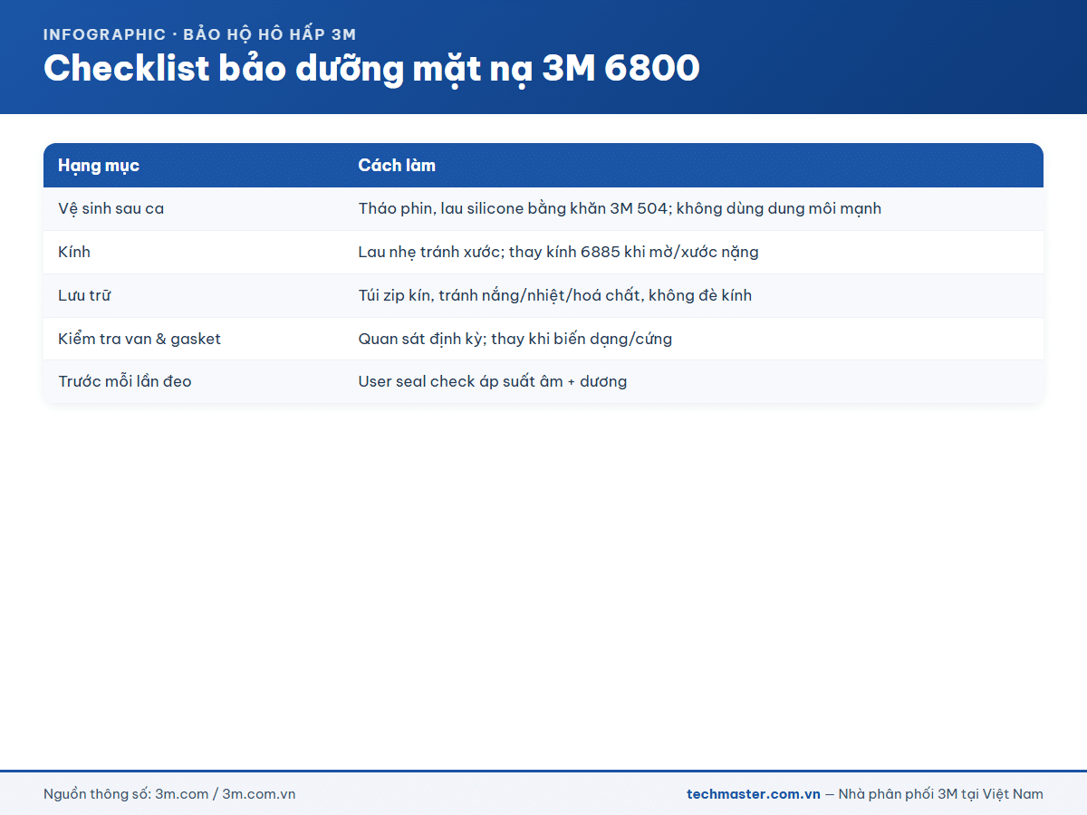 Infographic checklist bảo dưỡng mặt nạ 3M 6800