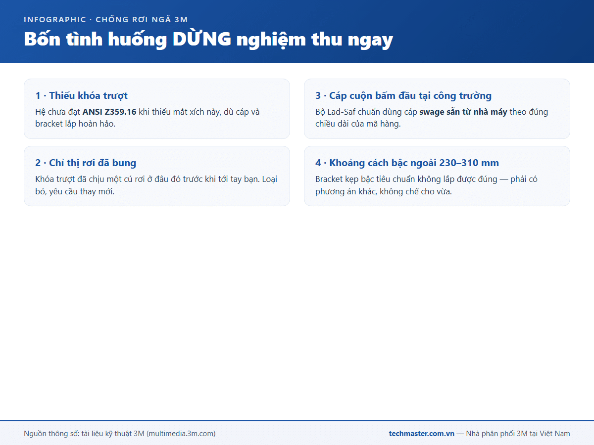 Infographic bốn tình huống phải dừng nghiệm thu hệ cứu sinh dọc Lad-Saf
