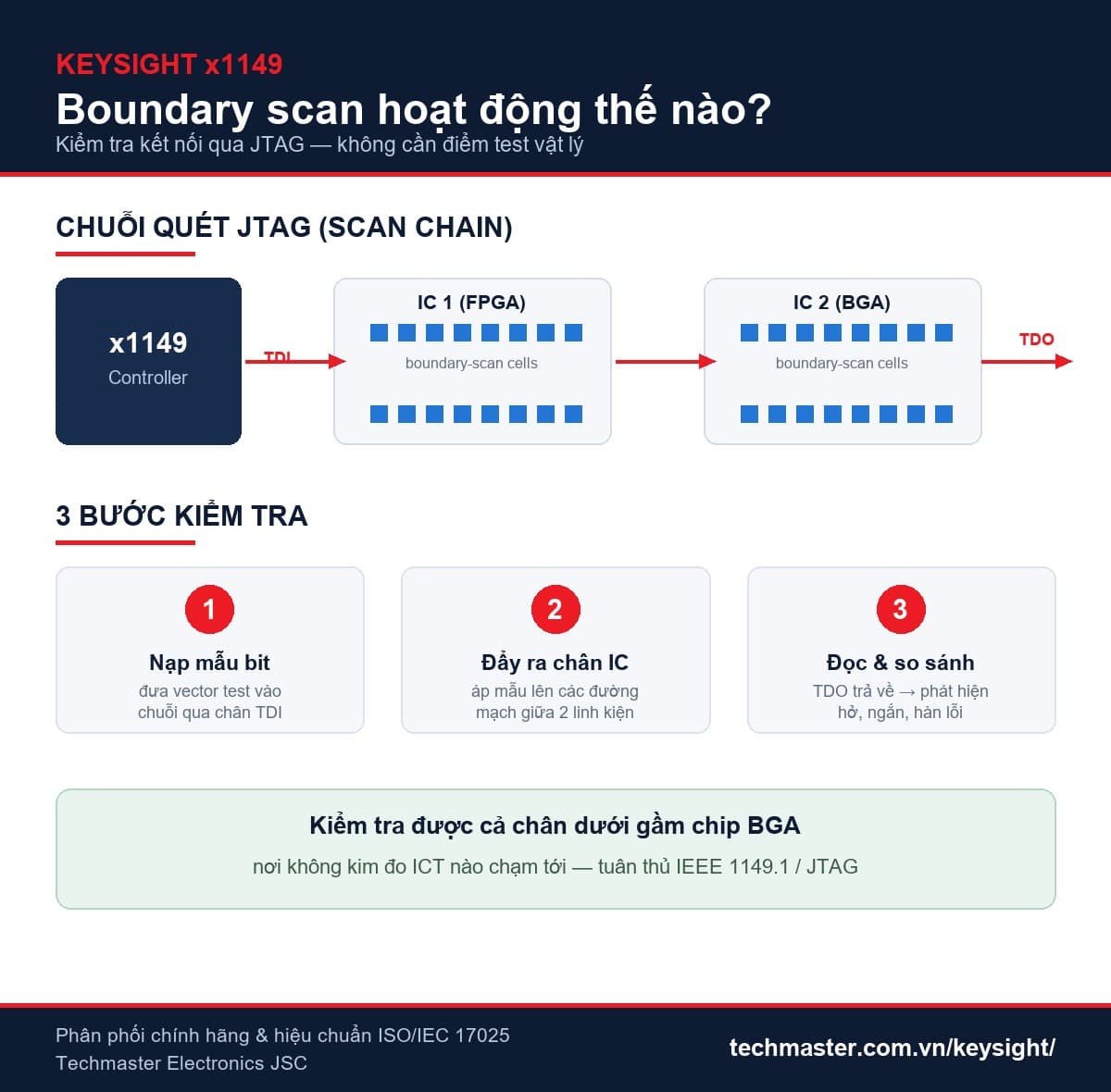 Infographic nguyên lý boundary scan JTAG IEEE 1149.1 - chuỗi quét scan chain qua chân TCK TMS TDI TDO của Keysight x1149