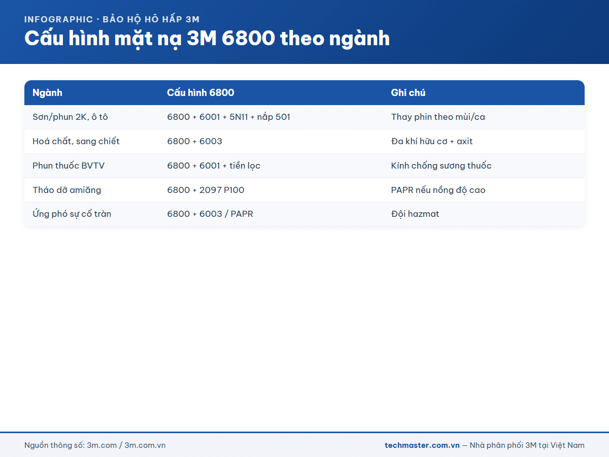 Infographic cấu hình mặt nạ 3M 6800 theo ngành