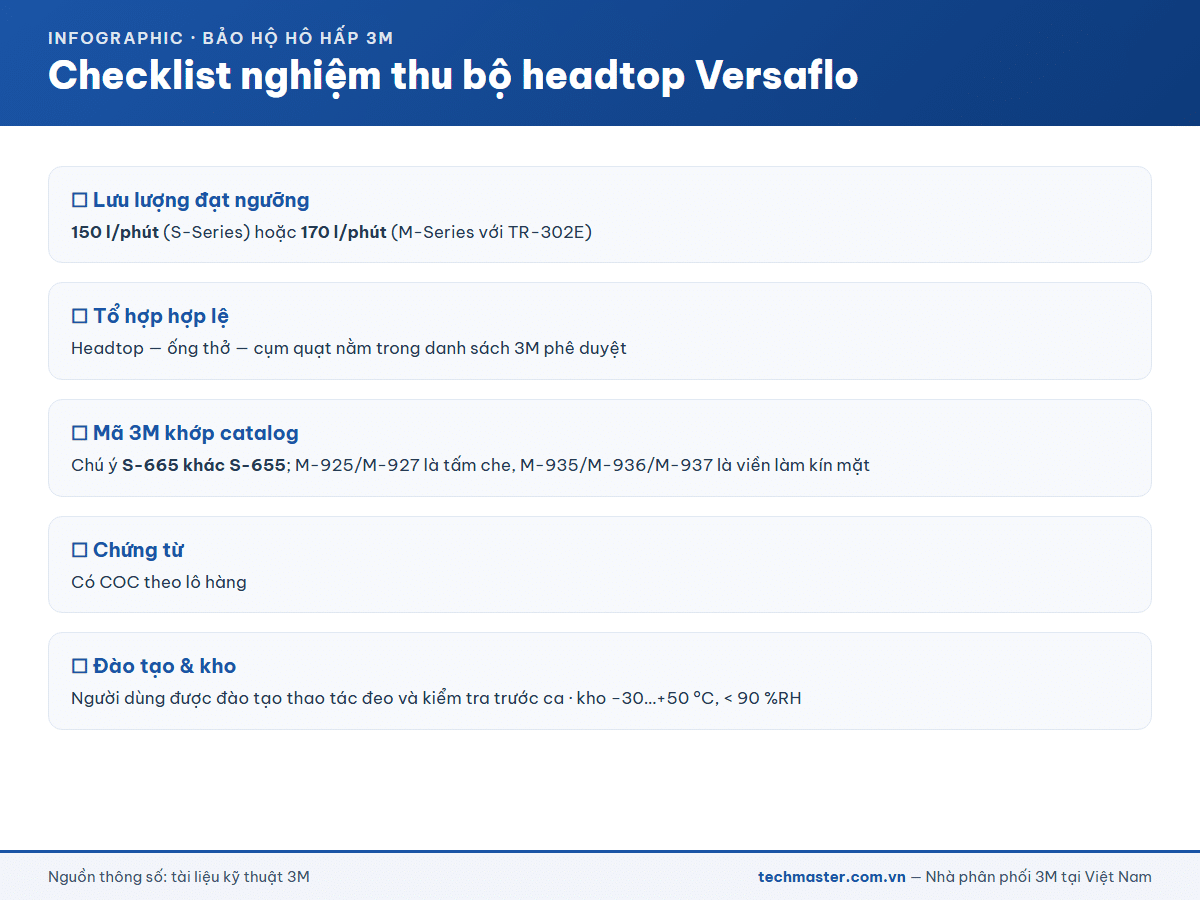 Infographic checklist nghiệm thu bộ headtop 3M Versaflo cho nhà máy