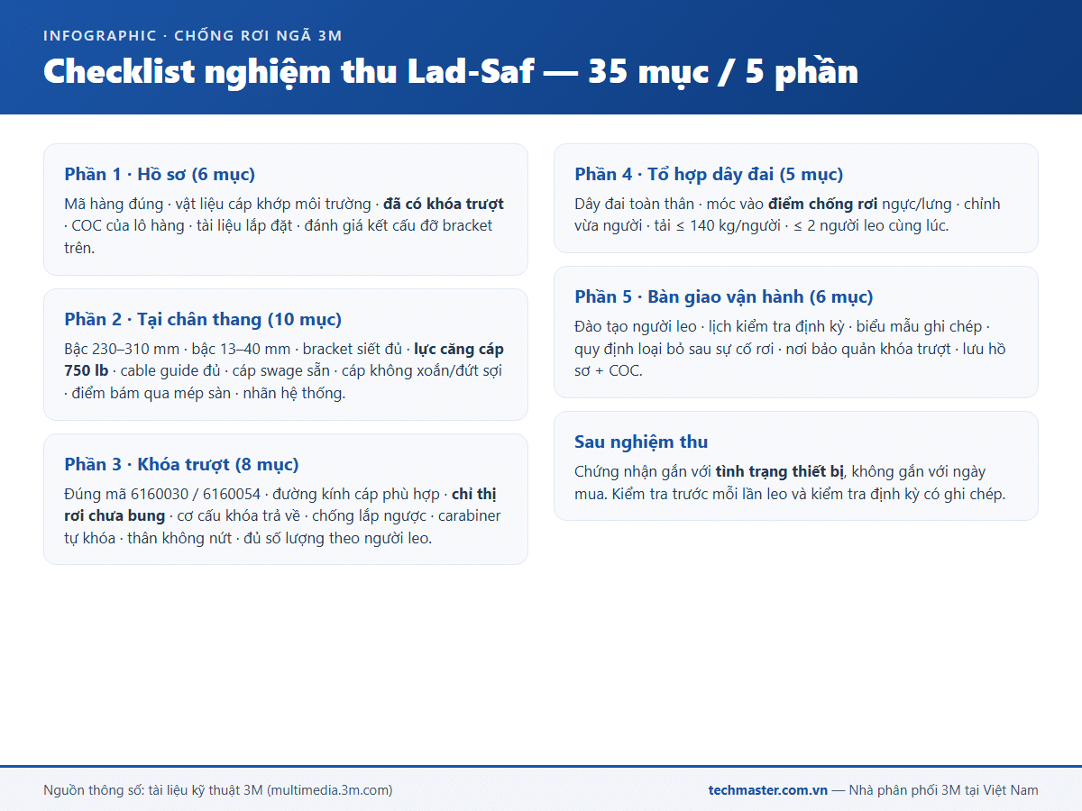 Infographic checklist 35 mục nghiệm thu hệ cứu sinh dọc 3M Lad-Saf