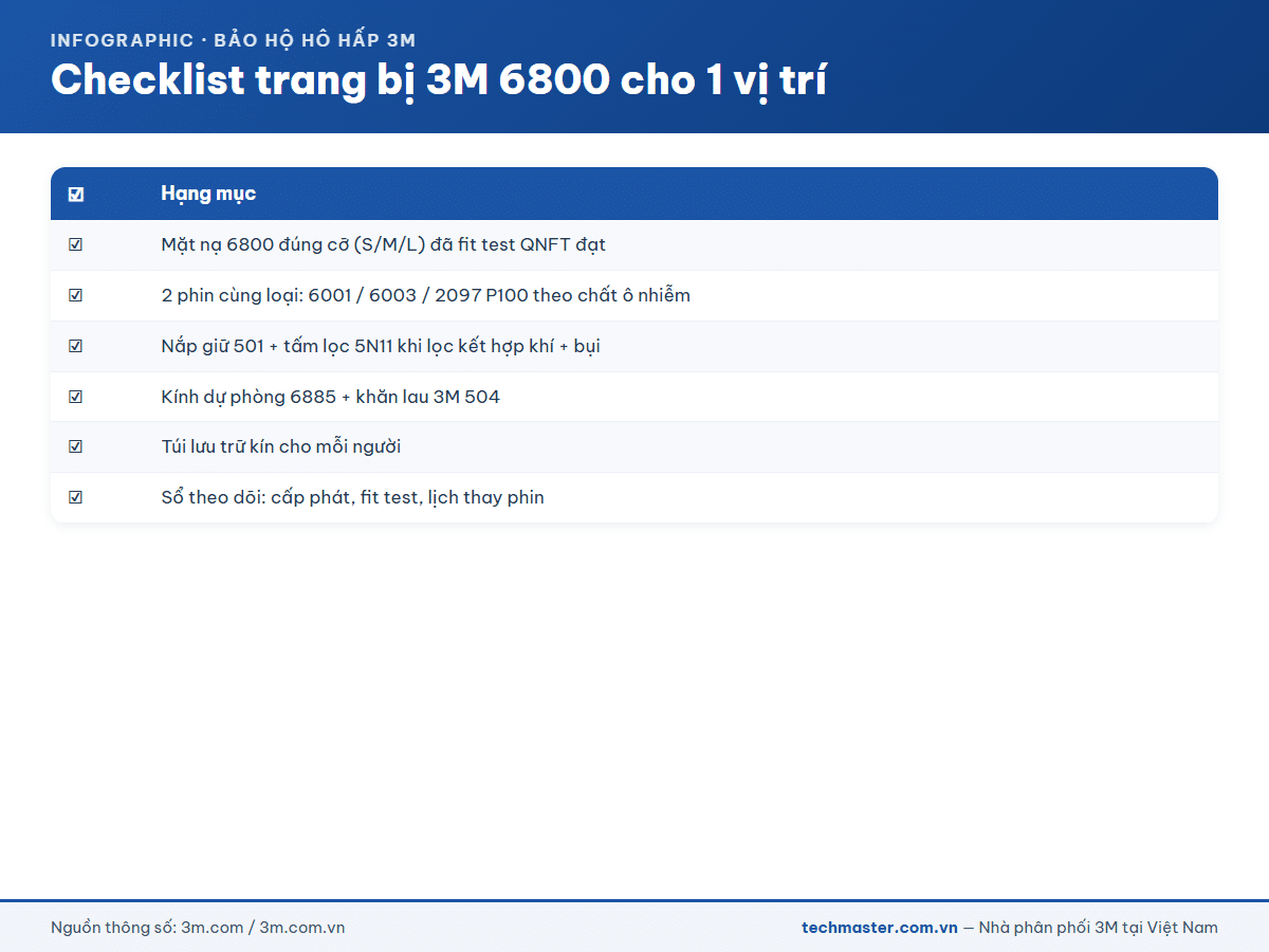 Infographic checklist trang bị mặt nạ 3M 6800