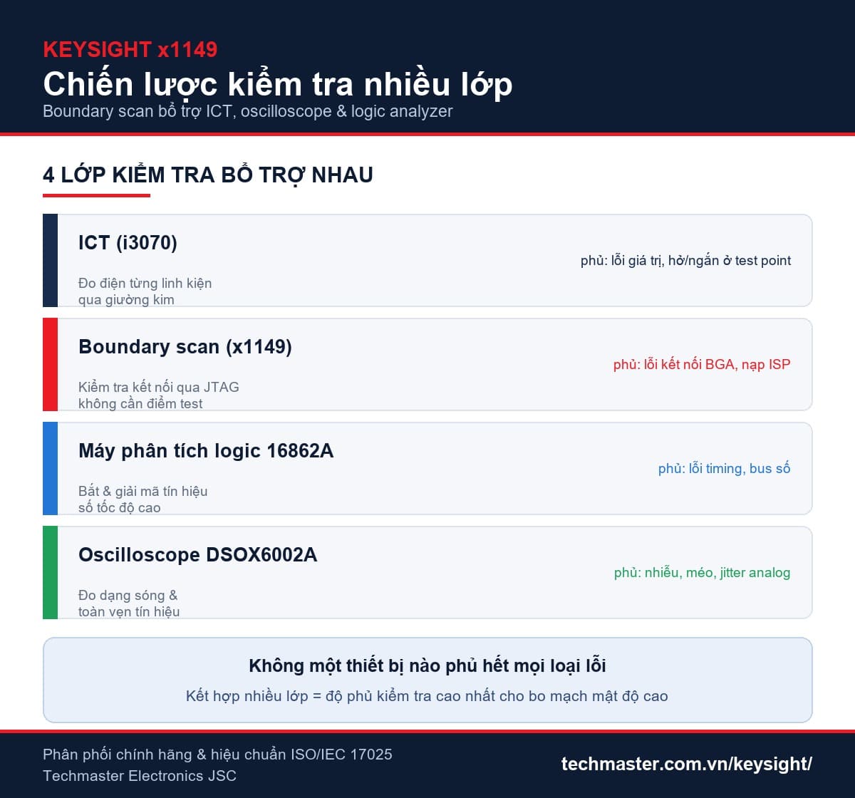 Infographic chiến lược kiểm tra bo mạch kết hợp ICT boundary scan x1149 oscilloscope và máy phân tích logic Keysight trên dây chuyền