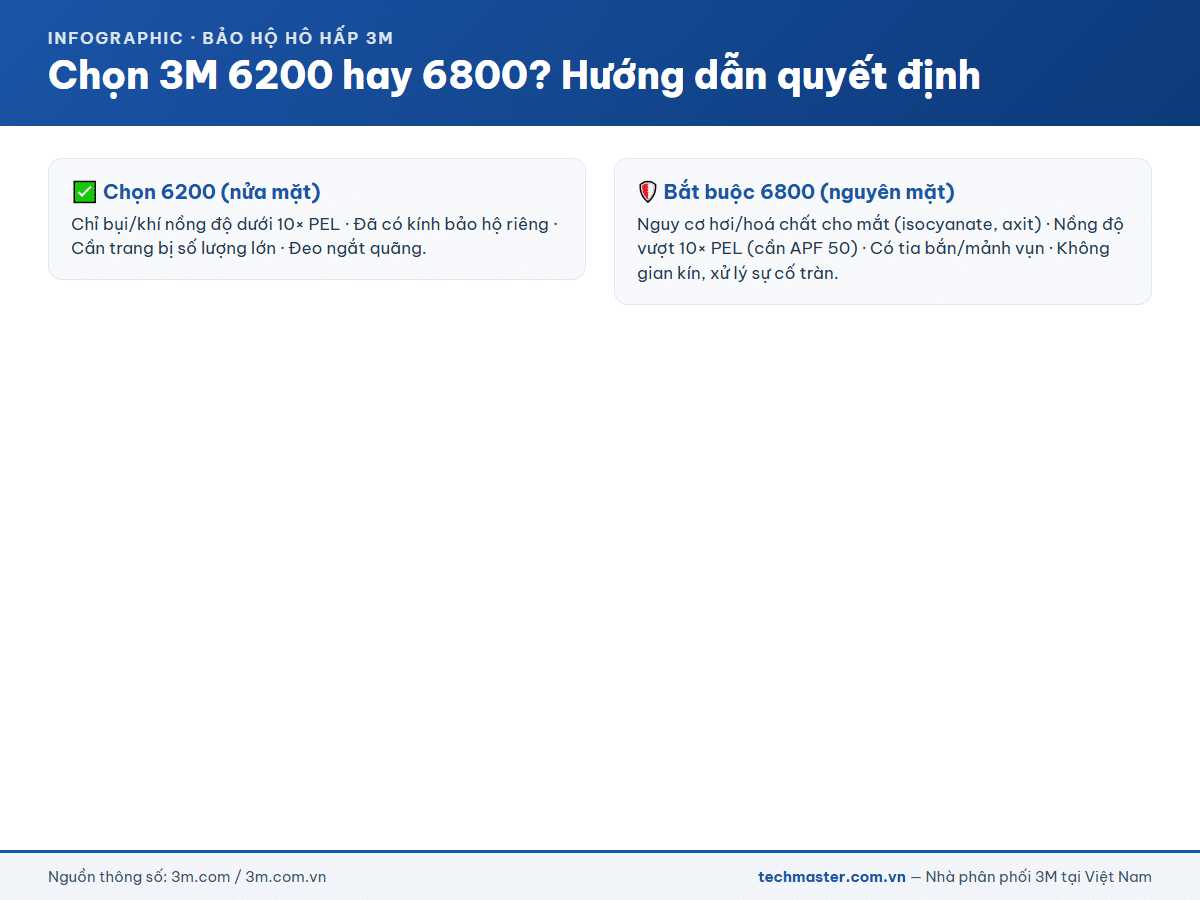 Infographic chọn mặt nạ 3M 6200 hay 6800