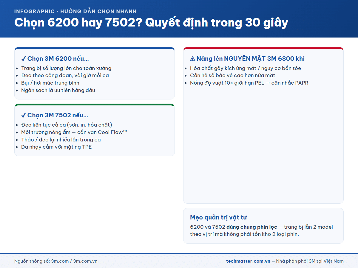 Infographic hướng dẫn chọn 3M 6200 hay 7502