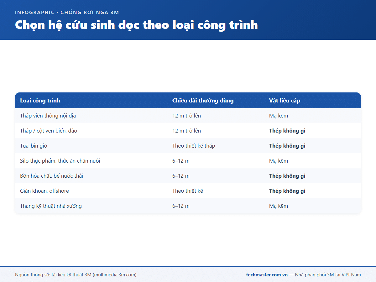Infographic chọn hệ thống cứu sinh dọc 3M Lad-Saf theo loại công trình
