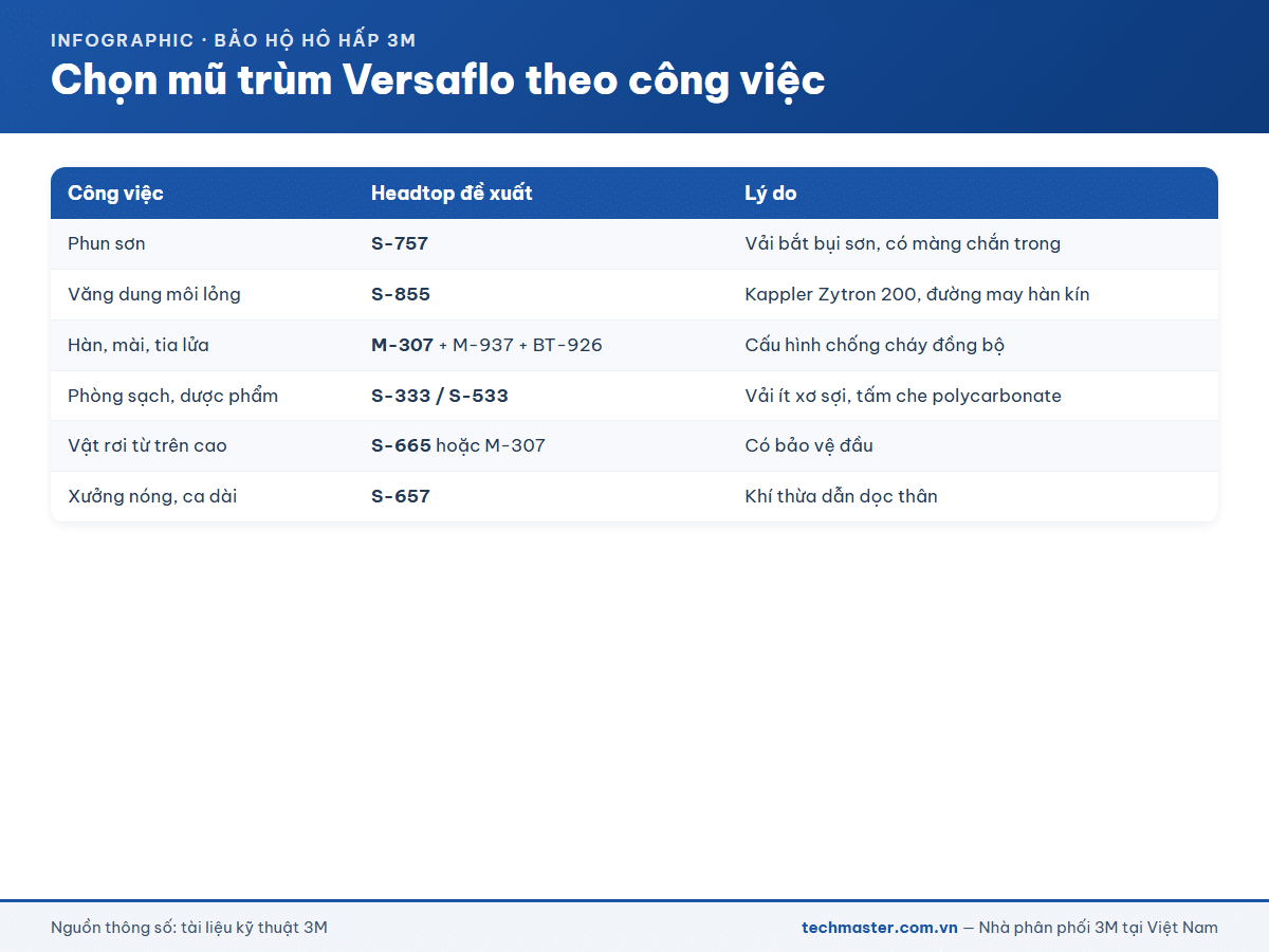 Infographic chọn mũ trùm 3M Versaflo theo công việc sơn, hàn, phòng sạch