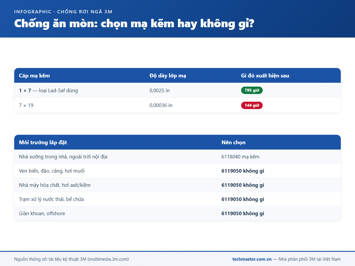 Infographic số liệu chống ăn mòn cáp Lad-Saf và bảng chọn theo môi trường