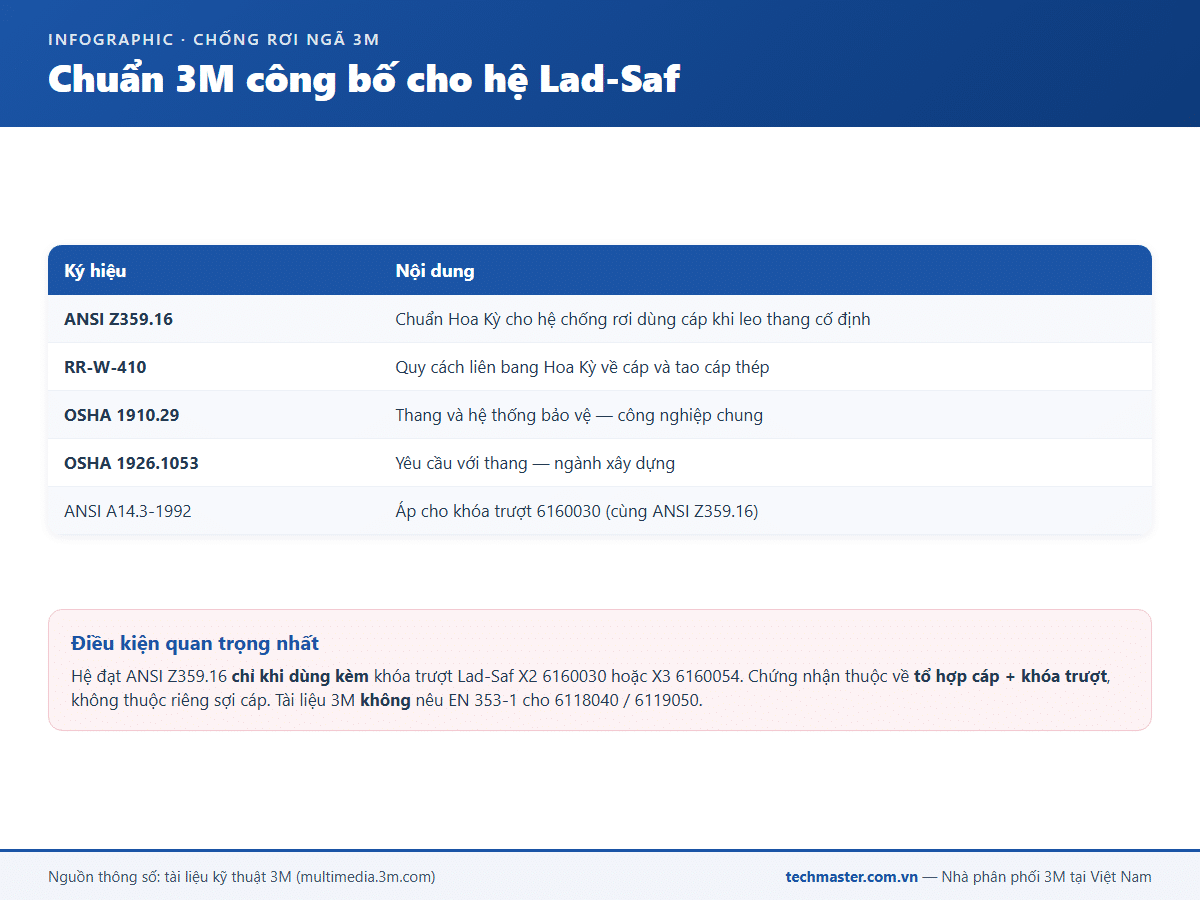 Infographic các chuẩn ANSI Z359.16 và OSHA mà 3M công bố cho hệ Lad-Saf