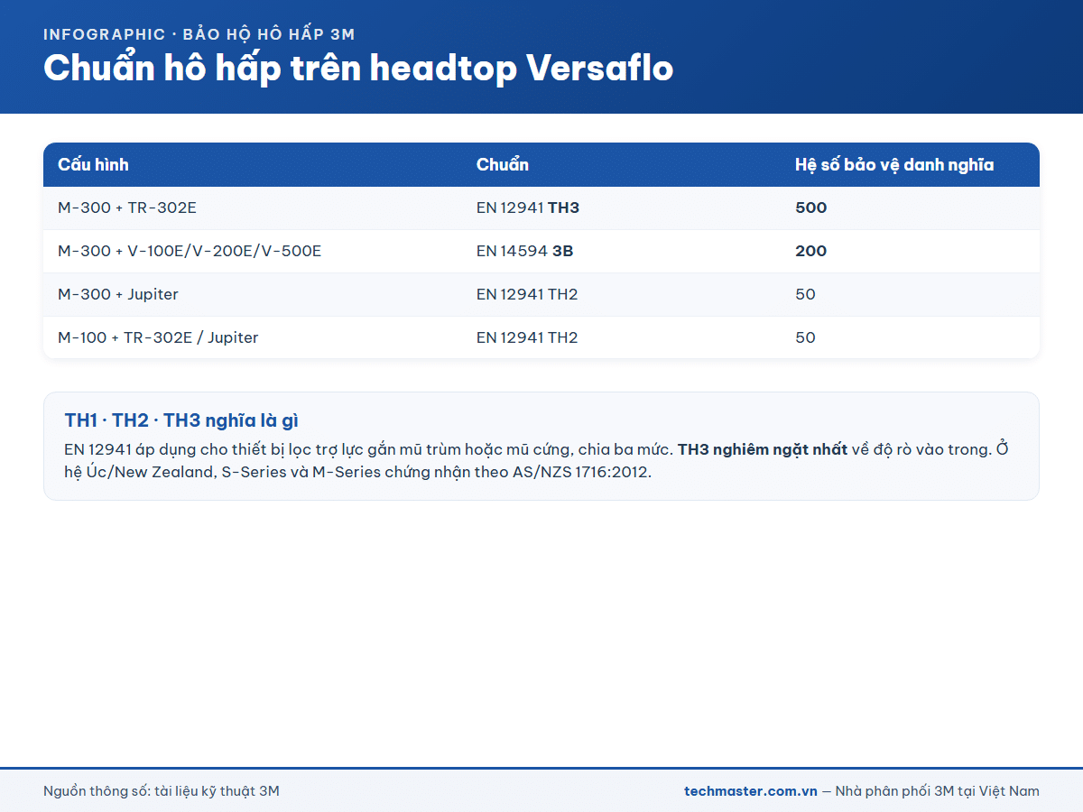 Infographic chuẩn EN 12941 TH3 và hệ số bảo vệ headtop 3M Versaflo