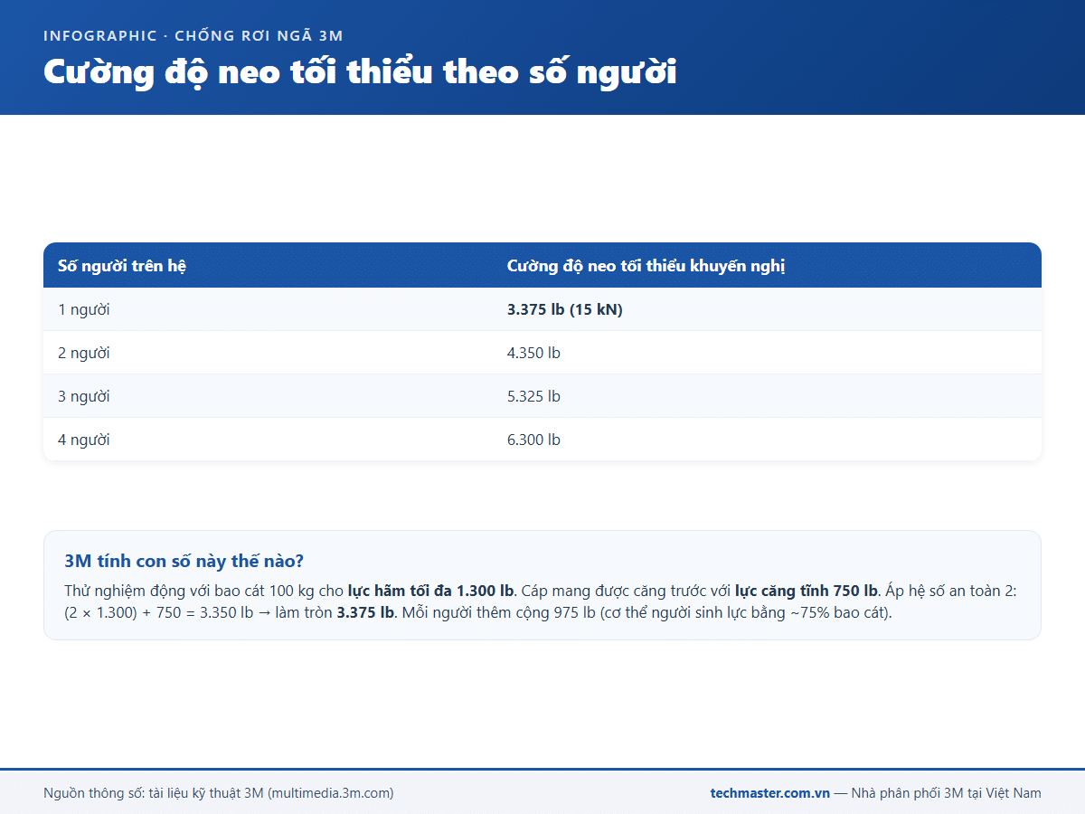 Infographic cường độ neo tối thiểu của hệ Lad-Saf theo số người leo