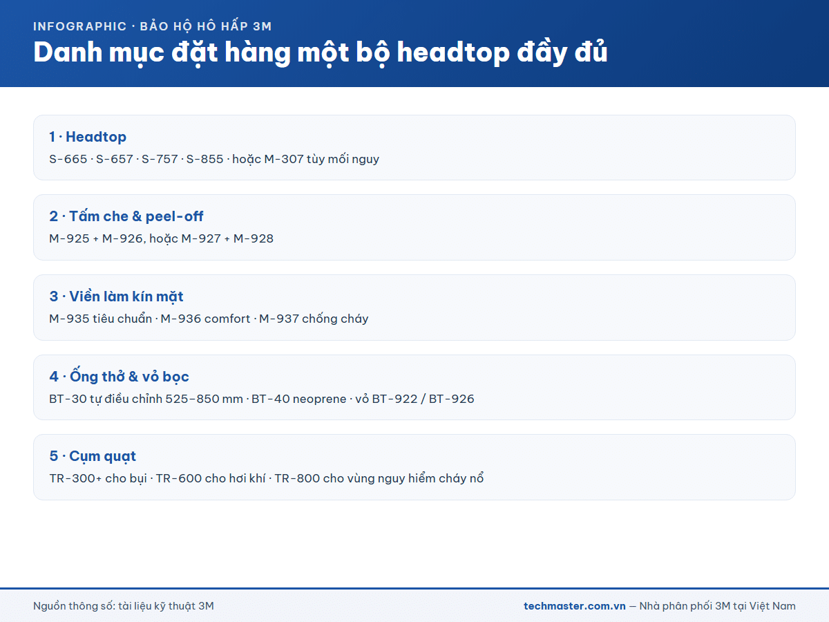 Infographic danh mục đặt hàng một bộ headtop 3M Versaflo đầy đủ