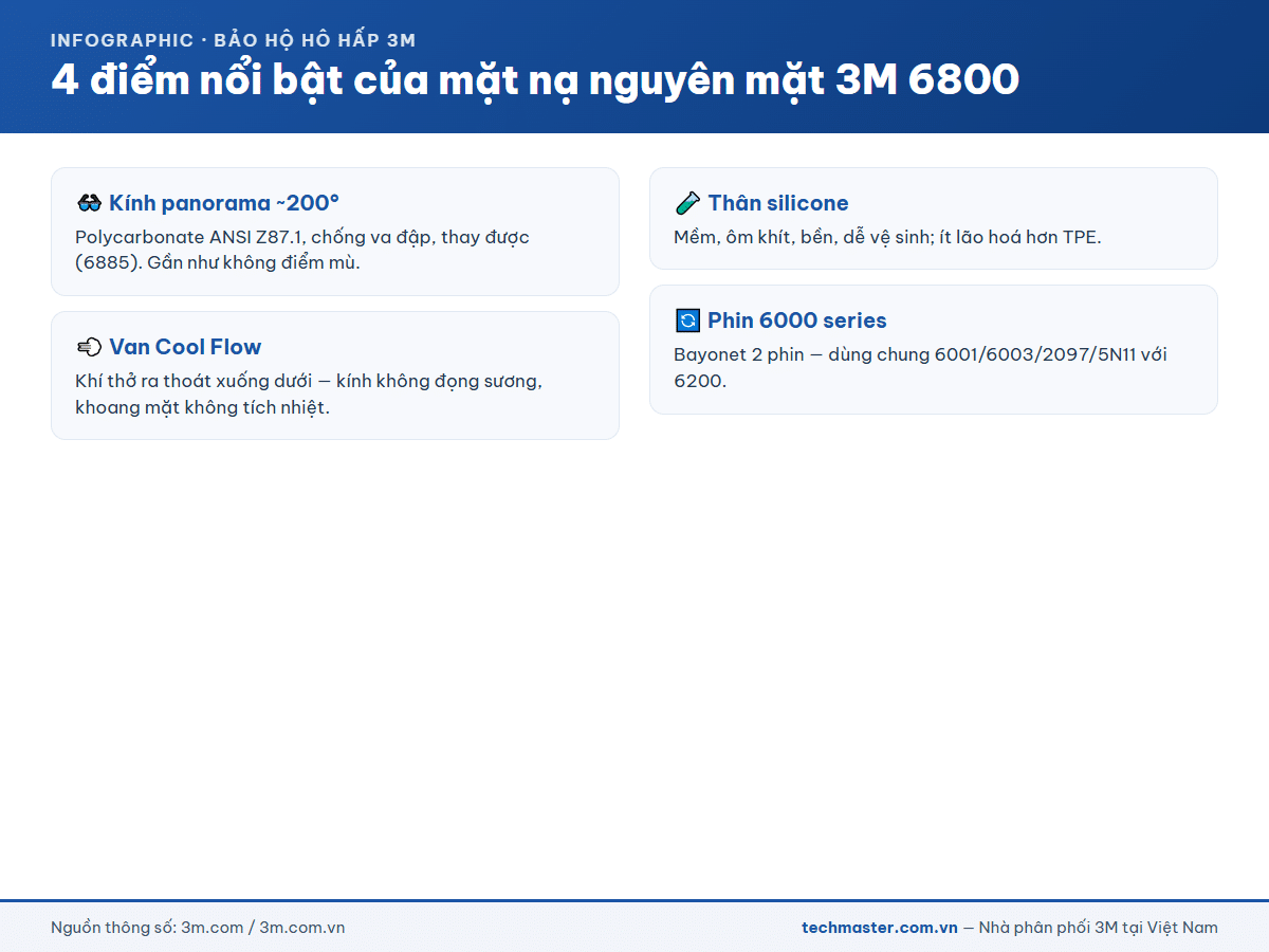 Infographic điểm nổi bật mặt nạ nguyên mặt 3M 6800