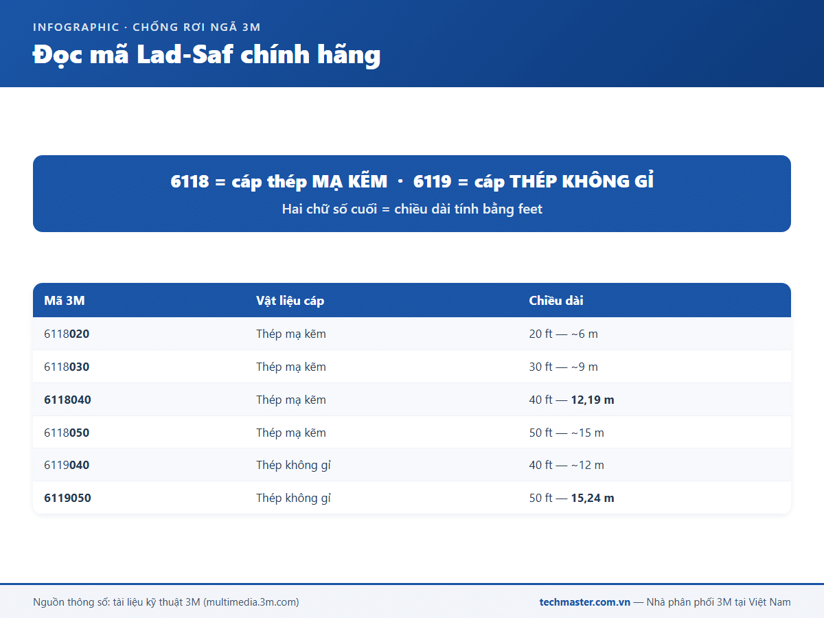 Infographic cách đọc mã Lad-Saf chính hãng 6118 và 6119 của 3M