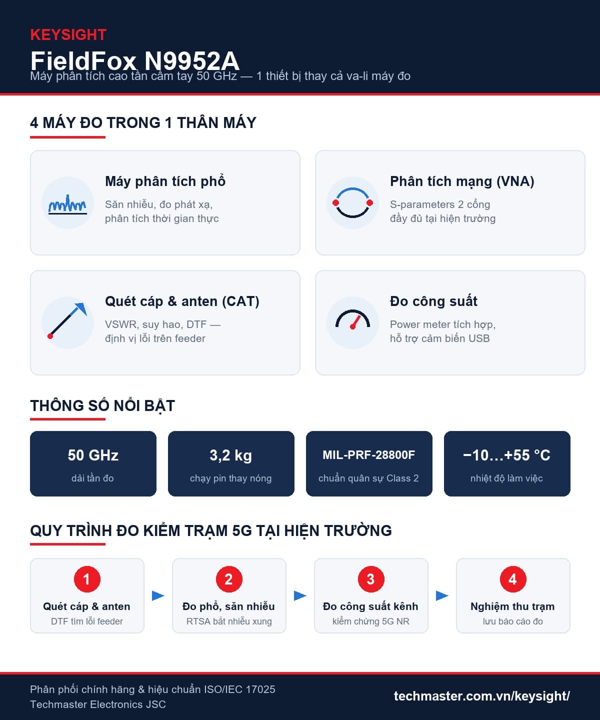 Infographic máy phân tích phổ cầm tay Keysight FieldFox N9952A: 4 máy đo trong 1, thông số 50 GHz và quy trình đo kiểm trạm 5G tại hiện trường