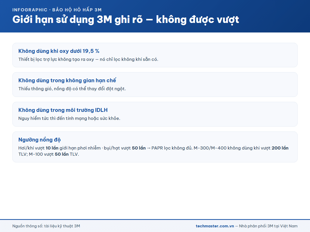 Infographic giới hạn sử dụng thiết bị lọc trợ lực 3M theo tài liệu 3M