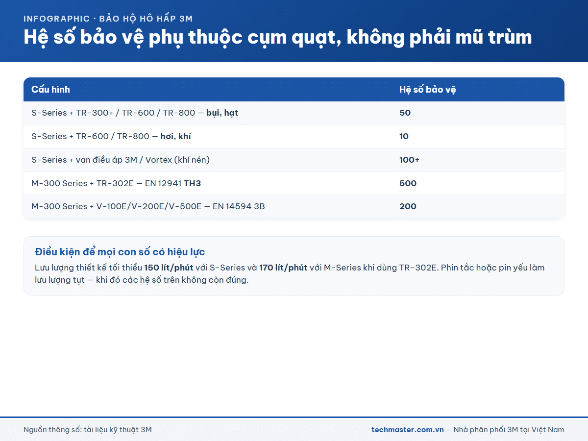 Infographic hệ số bảo vệ headtop 3M Versaflo theo từng cụm quạt