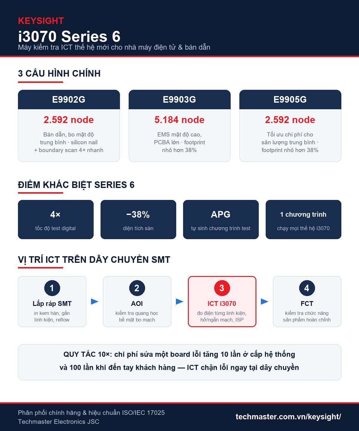 Infographic máy kiểm tra ICT Keysight i3070 Series 6: 3 cấu hình E9902G E9903G E9905G, điểm khác biệt và vị trí ICT trên dây chuyền SMT