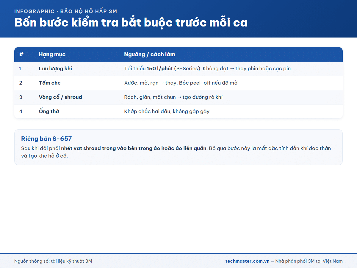 Infographic bốn bước kiểm tra bắt buộc trước ca với mũ trùm 3M Versaflo